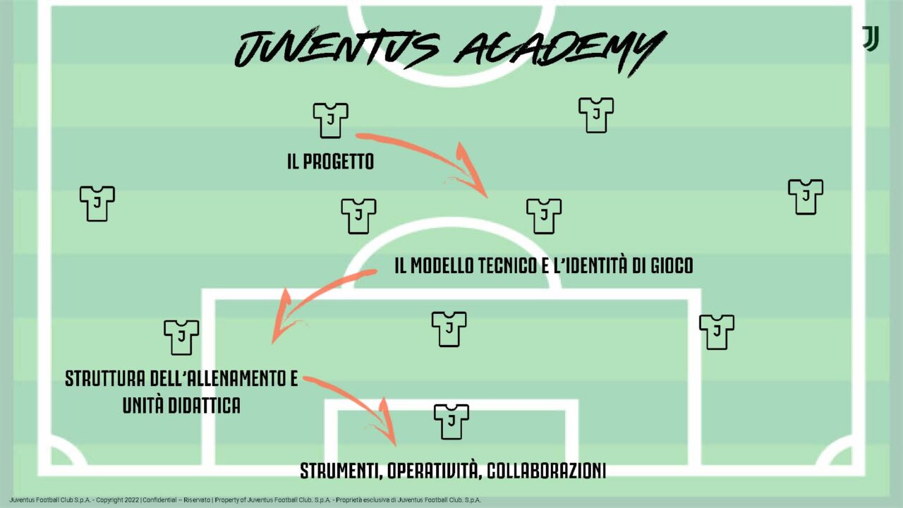 JUVENTUS ACADEMY TECHNICAL AREA_ITA (1)_Pagina_02